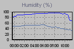 Humidity Graph Thumbnail