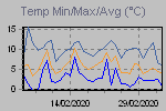 Temp Min/Max Graph Thumbnail