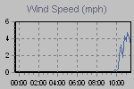 Wind Graph Thumbnail
